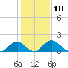 Port Royal tide chart for Tuesday, January 18, 2022