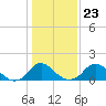 Port Royal tide chart for Sunday, January 23, 2022