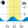 Port Royal tide chart for Tuesday, January 25, 2022