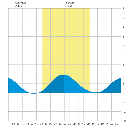 Port Royal tide chart for Wednesday, January 26, 2022