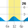 Port Royal tide chart for Wednesday, January 26, 2022