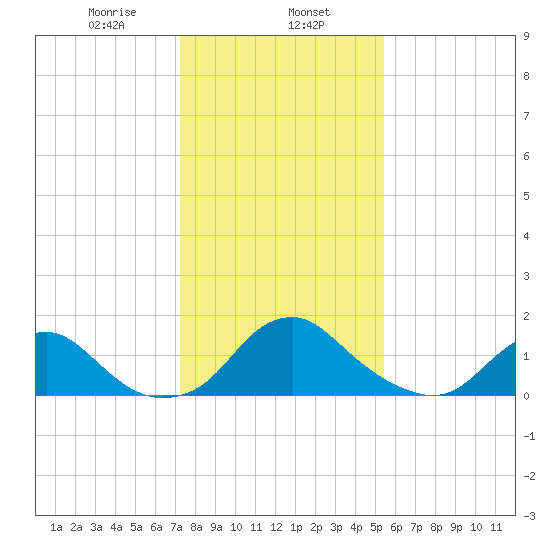 Port Royal tide chart for Thursday, January 27, 2022