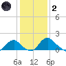 Port Royal tide chart for Sunday, January 2, 2022