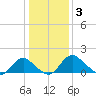 Port Royal tide chart for Monday, January 3, 2022