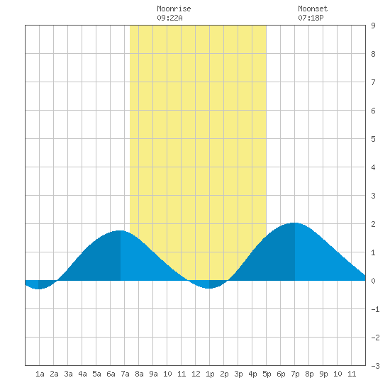 Port Royal tide chart for Tuesday, January 4, 2022