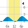 Port Royal tide chart for Tuesday, January 4, 2022