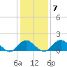 Port Royal tide chart for Friday, January 7, 2022