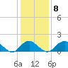 Port Royal tide chart for Saturday, January 8, 2022
