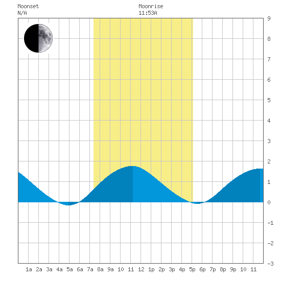 Port Royal tide chart for Sunday, January 9, 2022
