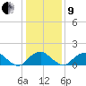 Port Royal tide chart for Sunday, January 9, 2022