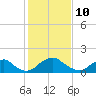 Port Royal tide chart for Thursday, February 10, 2022
