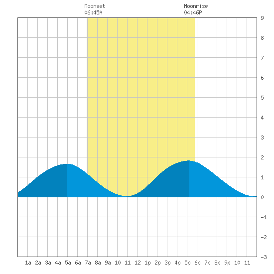 Port Royal tide chart for Tuesday, February 15, 2022