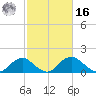 Port Royal tide chart for Wednesday, February 16, 2022