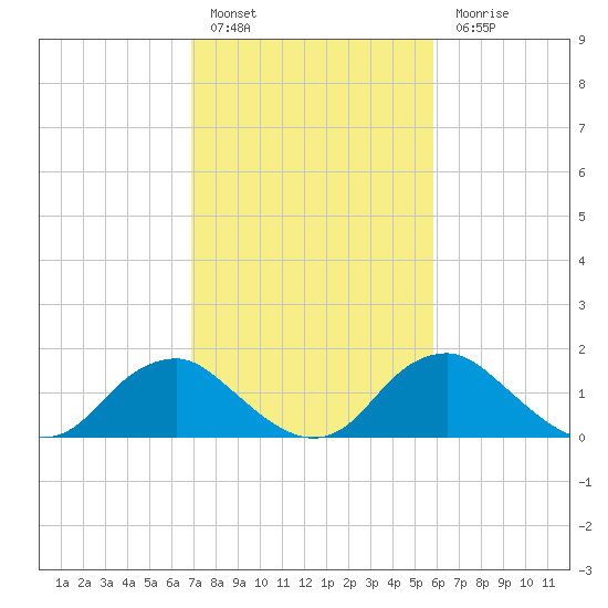 Port Royal tide chart for Thursday, February 17, 2022