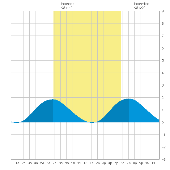 Port Royal tide chart for Friday, February 18, 2022