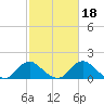 Port Royal tide chart for Friday, February 18, 2022
