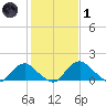 Port Royal tide chart for Tuesday, February 1, 2022