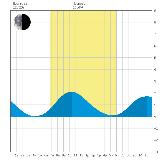 Port Royal tide chart for Wednesday, February 23, 2022