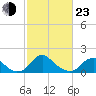 Port Royal tide chart for Wednesday, February 23, 2022
