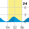 Port Royal tide chart for Thursday, February 24, 2022