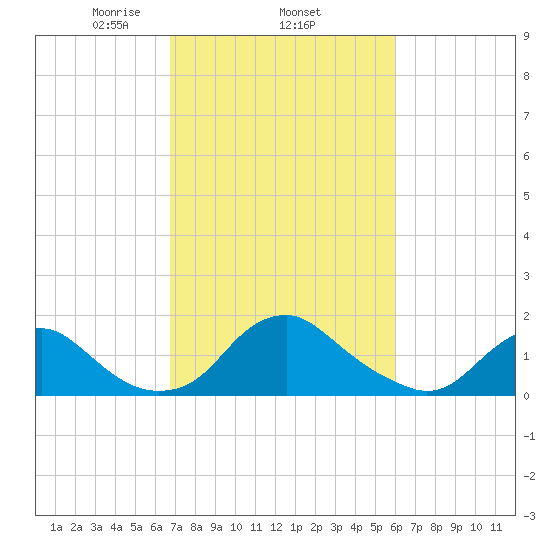 Port Royal tide chart for Friday, February 25, 2022