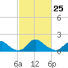 Port Royal tide chart for Friday, February 25, 2022