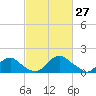 Port Royal tide chart for Sunday, February 27, 2022