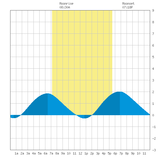 Port Royal tide chart for Wednesday, February 2, 2022