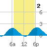 Port Royal tide chart for Wednesday, February 2, 2022