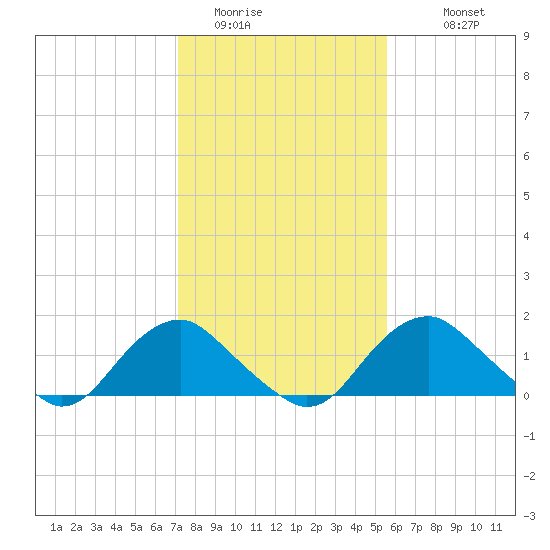 Port Royal tide chart for Thursday, February 3, 2022