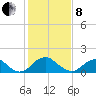 Port Royal tide chart for Tuesday, February 8, 2022
