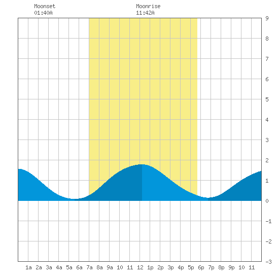 Port Royal tide chart for Wednesday, February 9, 2022