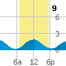 Port Royal tide chart for Wednesday, February 9, 2022