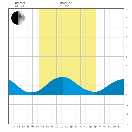 Port Royal tide chart for Thursday, March 10, 2022