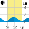 Port Royal tide chart for Thursday, March 10, 2022