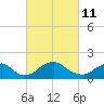 Port Royal tide chart for Friday, March 11, 2022