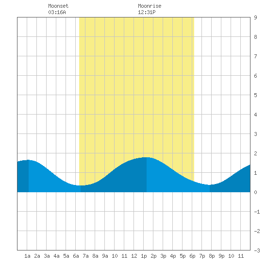 Port Royal tide chart for Saturday, March 12, 2022
