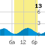 Port Royal tide chart for Sunday, March 13, 2022
