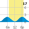 Port Royal tide chart for Thursday, March 17, 2022