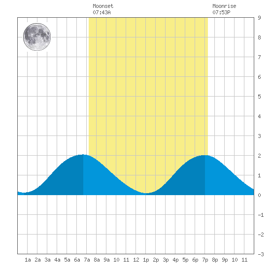 Port Royal tide chart for Friday, March 18, 2022