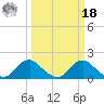 Port Royal tide chart for Friday, March 18, 2022