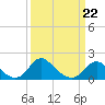 Port Royal tide chart for Tuesday, March 22, 2022
