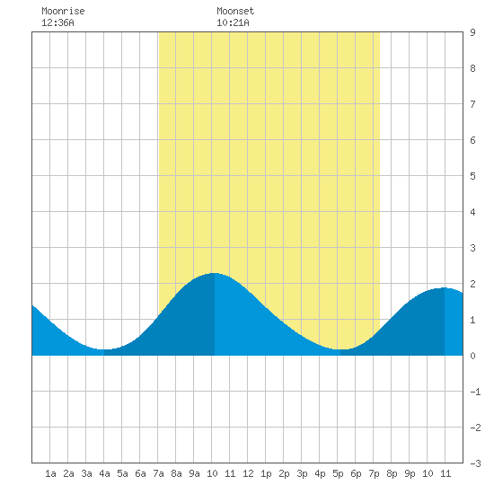 Port Royal tide chart for Wednesday, March 23, 2022