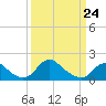 Port Royal tide chart for Thursday, March 24, 2022