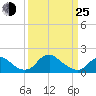 Port Royal tide chart for Friday, March 25, 2022