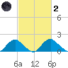 Port Royal tide chart for Wednesday, March 2, 2022