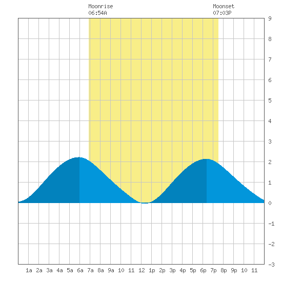 Port Royal tide chart for Thursday, March 31, 2022