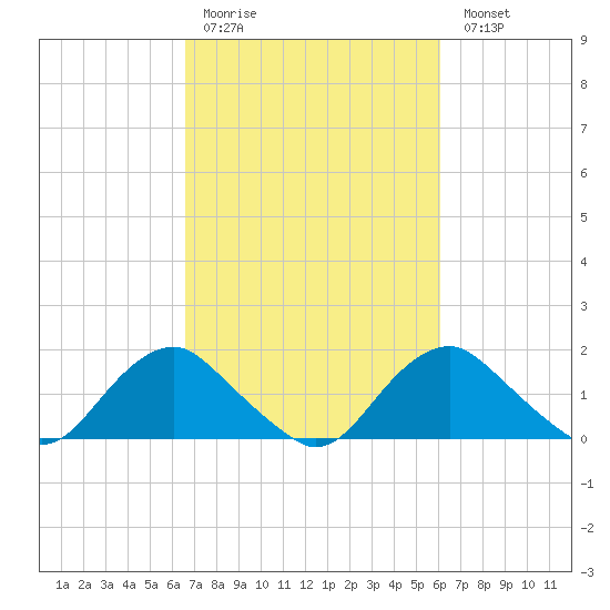 Port Royal tide chart for Thursday, March 3, 2022
