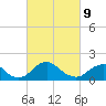 Port Royal tide chart for Wednesday, March 9, 2022