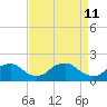 Port Royal tide chart for Monday, April 11, 2022
